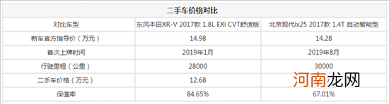 超百万车主青睐 XR-V如何做到常年霸榜