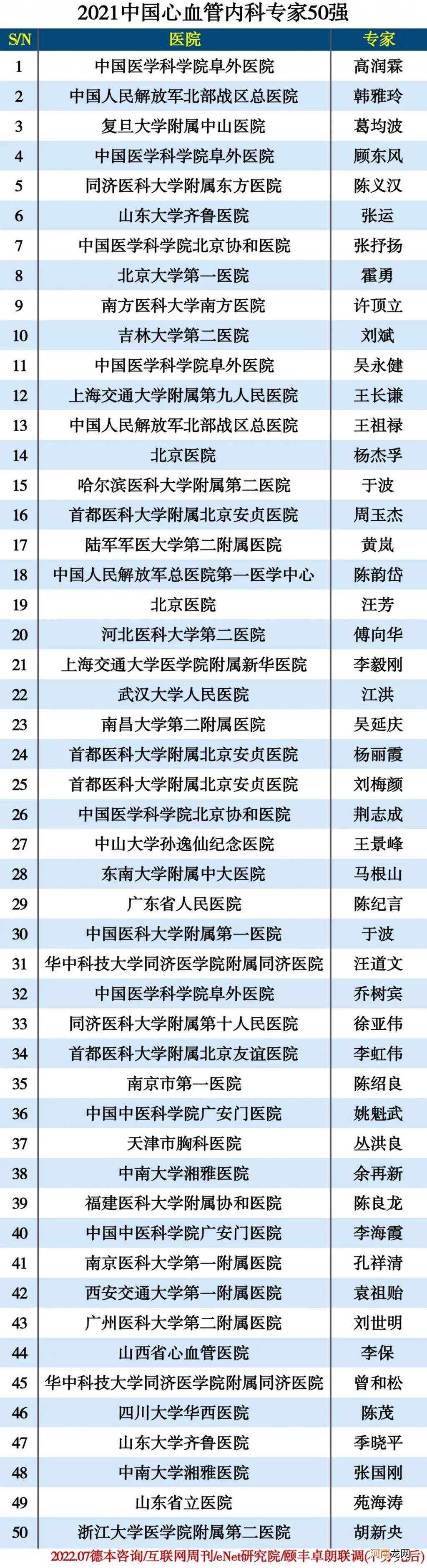 中国心血管内科专家50强 全国前十名心脏专家