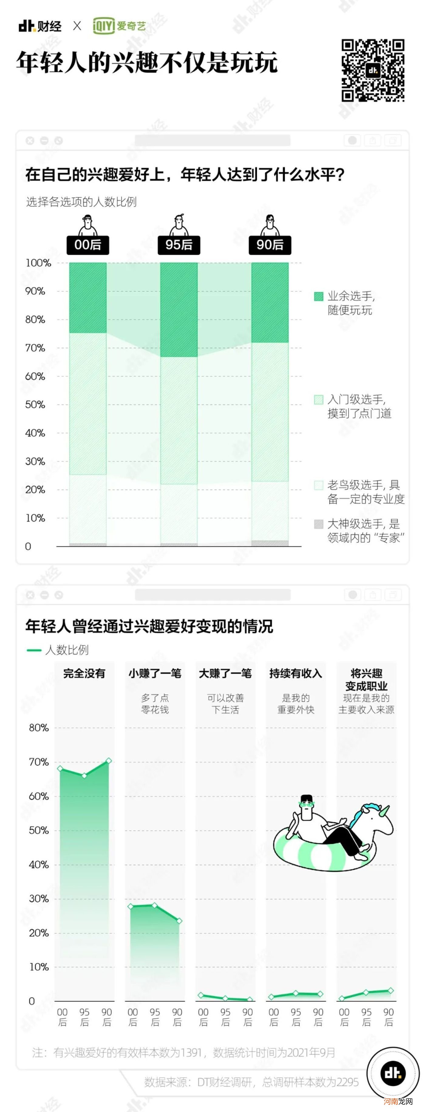 ?2021年Z世代兴趣调查报告：我们发现了7个趋势