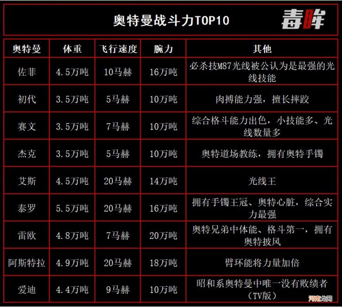 被下架的迪迦，战斗力排不上家族前十？