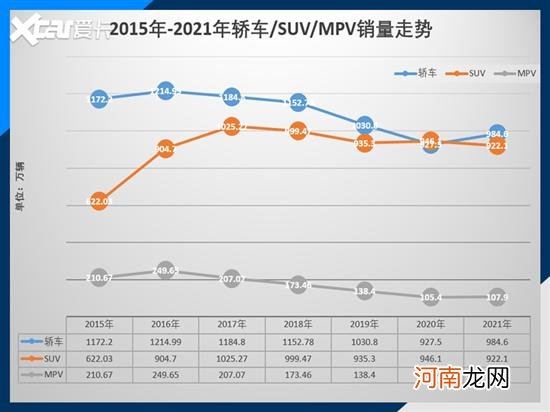 哈弗H6领跑 2021年SUV前10名销量解读