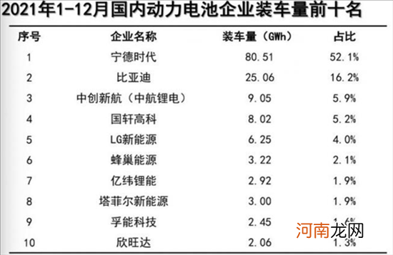 中国动力电池装机量排行：宁德时代成为销冠