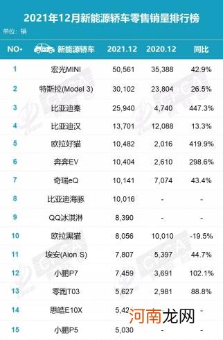 12月销量排行点评：新能源成最大赢家