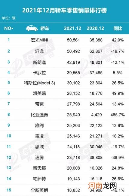 12月销量排行点评：新能源成最大赢家