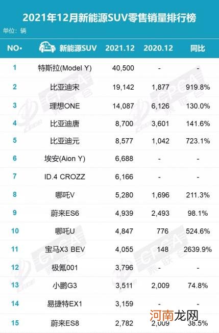 12月销量排行点评：新能源成最大赢家