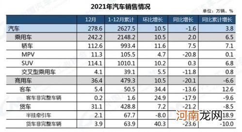 2021汽车整体销量逆势回暖同比增长3.8%