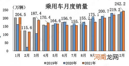 2021汽车整体销量逆势回暖同比增长3.8%