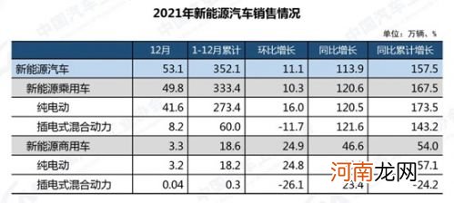 2021汽车整体销量逆势回暖同比增长3.8%