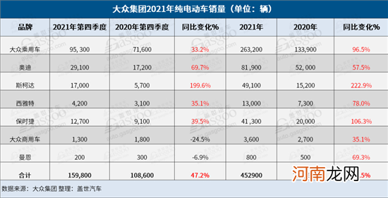 大众集团2021年共售出888.2万辆车