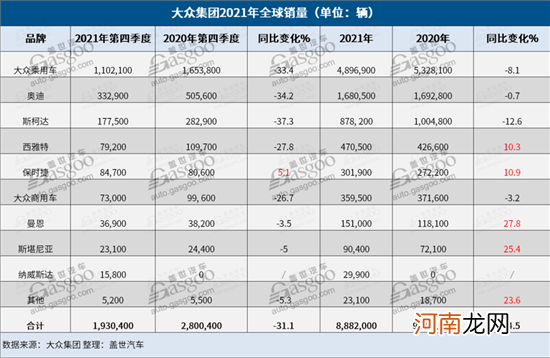 大众集团2021年共售出888.2万辆车