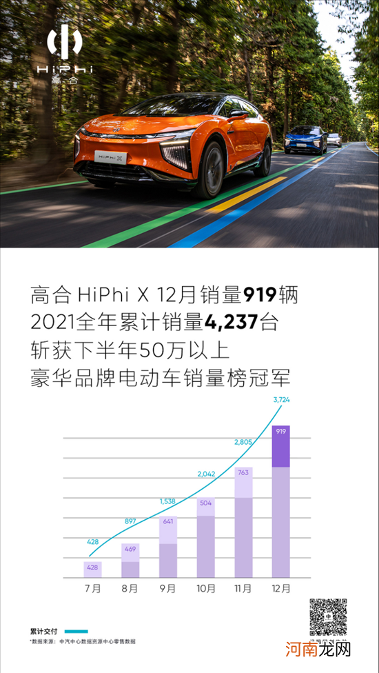 高合汽车12月交付量919辆 环比增长20.4%