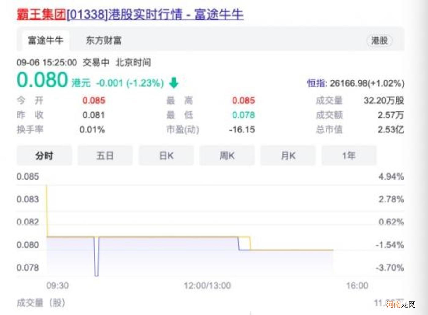 400亿防脱发蓝海，霸王为何又亏1433.8万元？