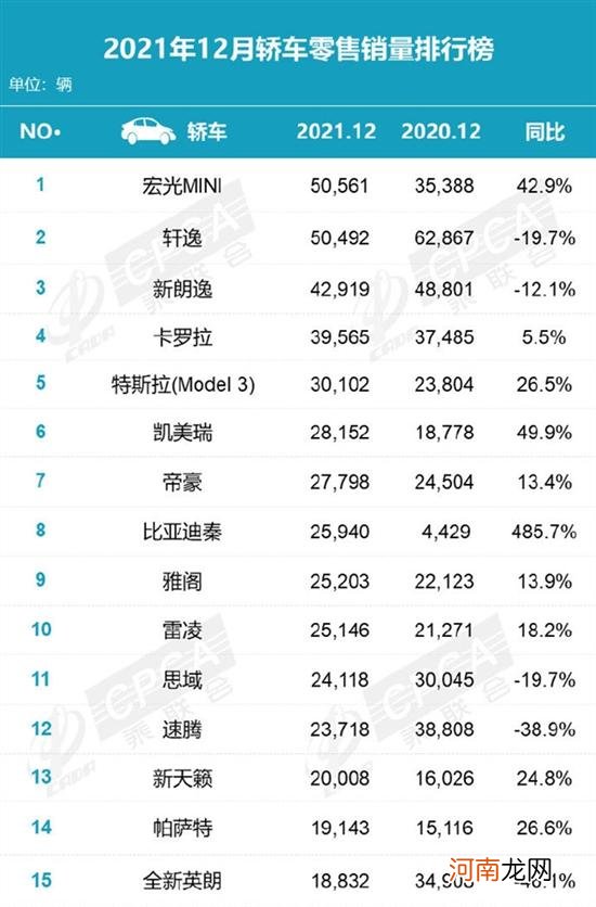 12月轿车销量榜：轩逸销冠被彻底终结