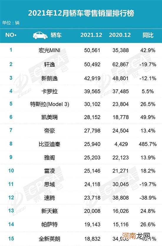 乘联会放榜 看哪些车入围各级别前15名