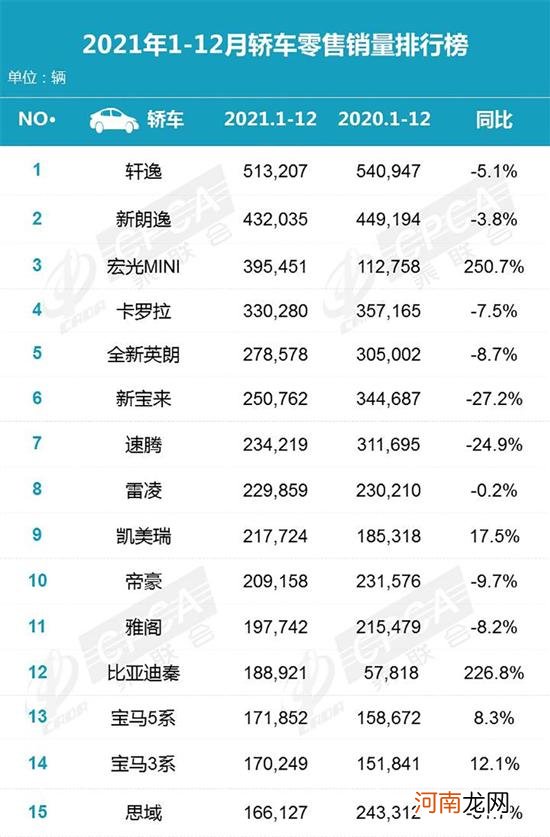 乘联会放榜 看哪些车入围各级别前15名