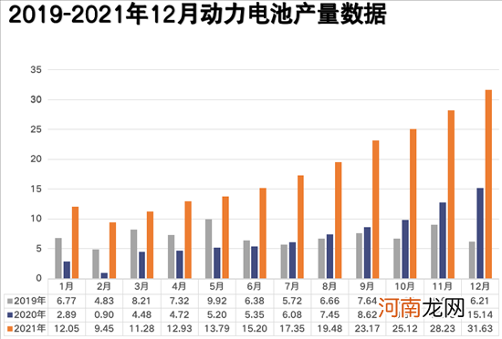 电池联盟：2021年动力电池装车量154.5GWh