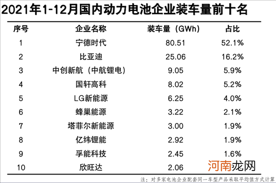 电池联盟：2021年动力电池装车量154.5GWh