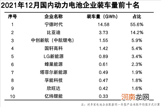 电池联盟：2021年动力电池装车量154.5GWh