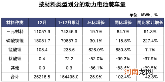 电池联盟：2021年动力电池装车量154.5GWh