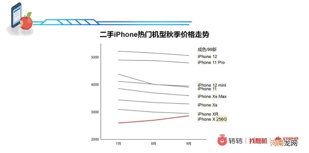 13不香？黄牛“淡定”；旧机流转，消费迁徙