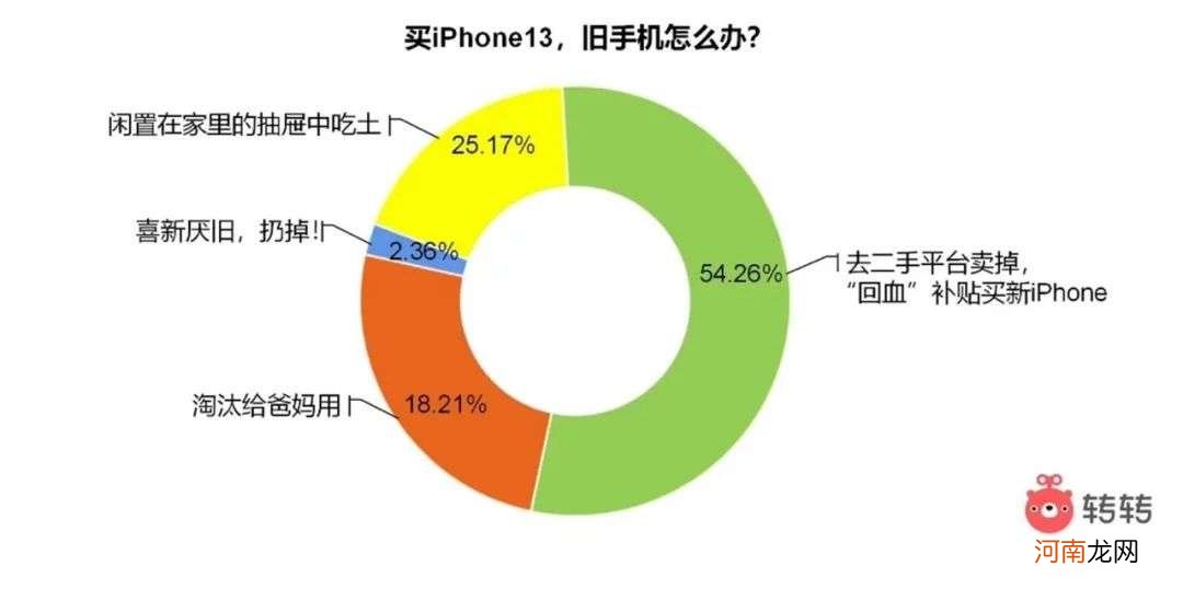 13不香？黄牛“淡定”；旧机流转，消费迁徙