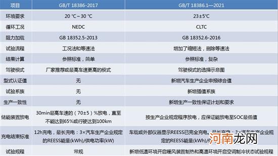 纯电动车的标称续航算不算虚假宣传呢？