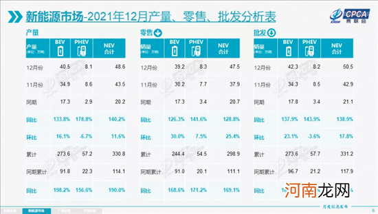 乘联会：2021年乘用车批发量以2110万辆收官