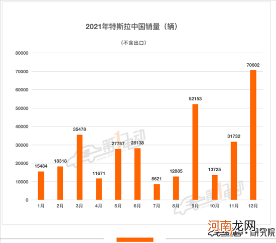 12月车企销量TOP15：特斯拉破7万辆夺得亚军