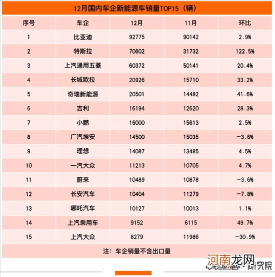 12月车企销量TOP15：特斯拉破7万辆夺得亚军