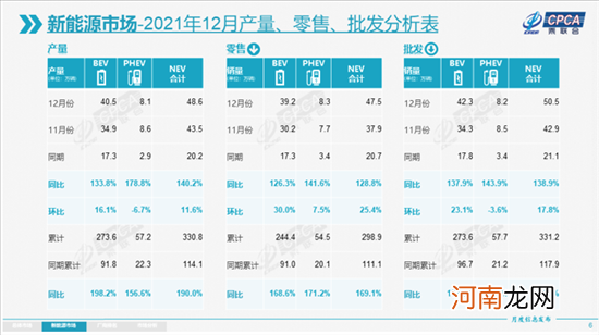 乘联会:2021新能源乘用车批发销量331.2万辆