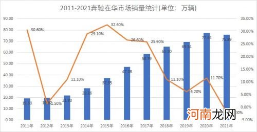 奔驰在华销量增速放缓 国内或面临瓶颈