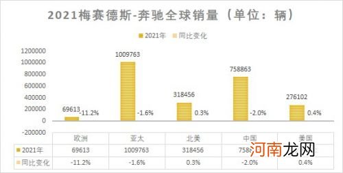 奔驰在华销量增速放缓 国内或面临瓶颈