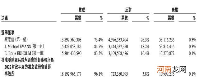 蔡崇信等三人在阿里巴巴股东大会上当选第一组董事