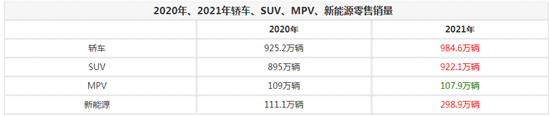 乘联会：2021年乘用车零售销量2048.6万