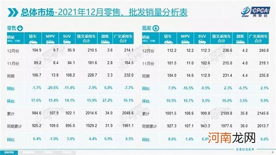 乘联会：2021年乘用车零售销量2048.6万