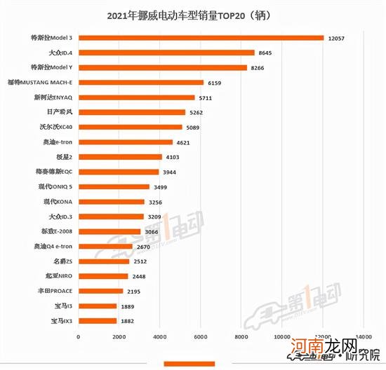 2021欧洲电动汽车销量榜 极星和名爵上榜