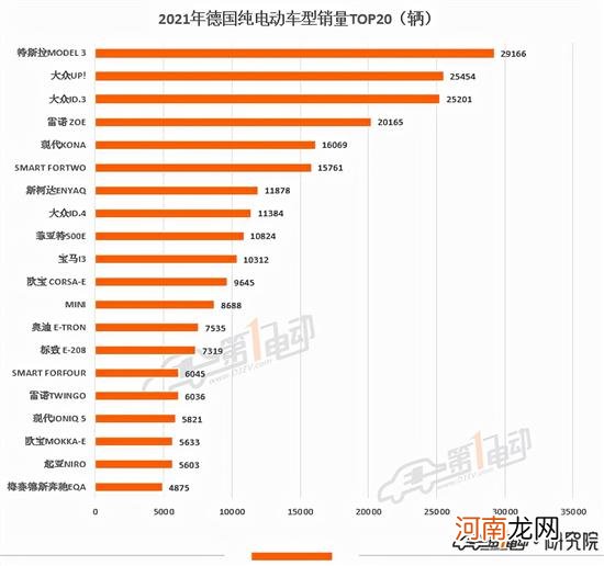 2021欧洲电动汽车销量榜 极星和名爵上榜