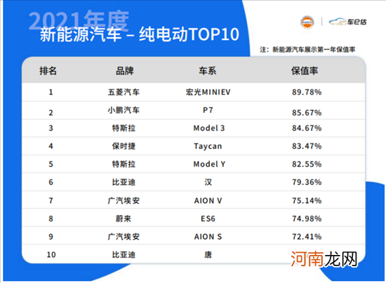 2021年度新能源车保值率榜：宏光MINIEV居首