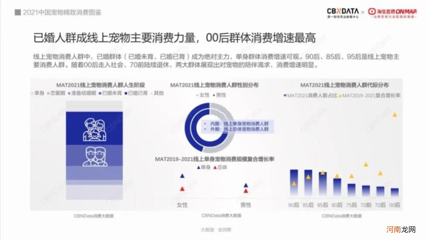 宠物消费新趋势：直播引导消费增长近2倍，东莞、郑州、长沙成新晋“养宠大户”