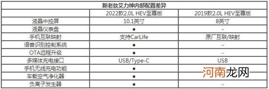 价格小幅上涨 本田艾力绅新老对比