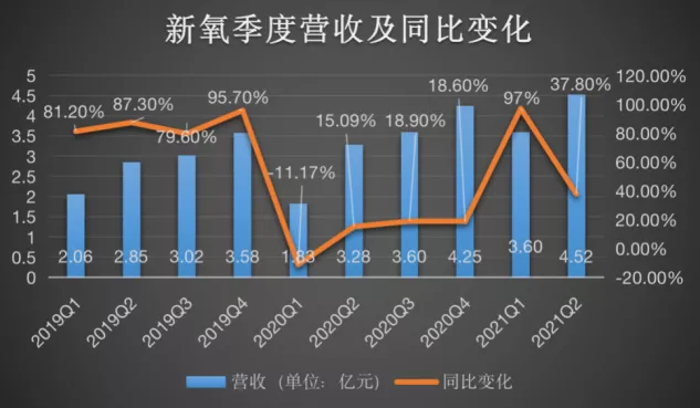 深入产业链，新氧的“轻医美”杀手锏