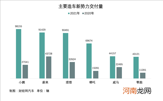 造车新势力陆续递交2021年度销量答卷