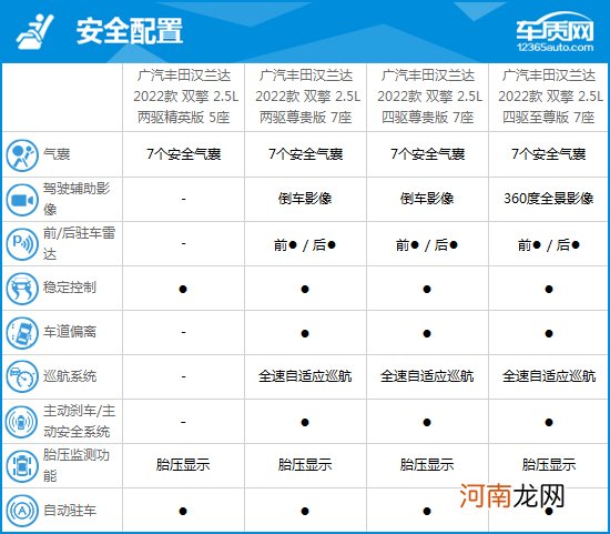 2022款广汽丰田汉兰达完全评价报告