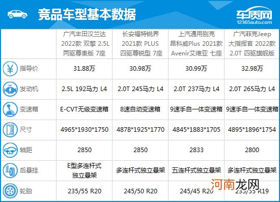 2022款广汽丰田汉兰达完全评价报告