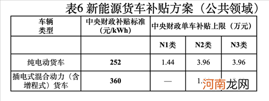 今年新能源车型补贴相较2021年退坡30%