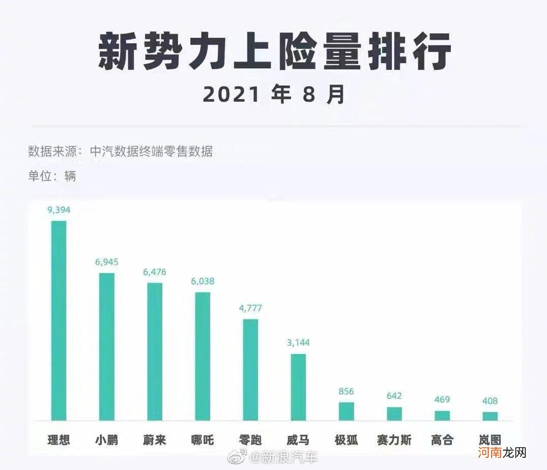 中汽数据公布 8 月造车新势力上险量排行榜：理想第一，小鹏第二，蔚来第三