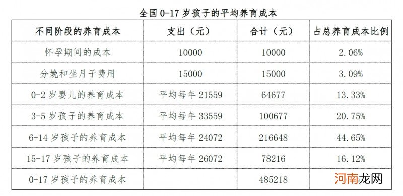 生育一个孩子要花平均48.5万 生孩子要多少钱