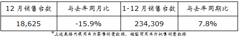 日产中国区发布2021年12月及全年销售业绩