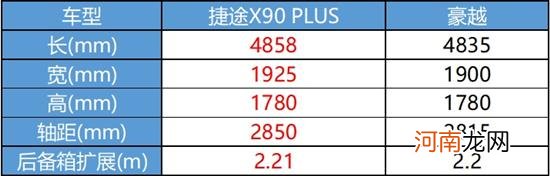 捷途X90PLUS对比豪越 谁是中型SUV智慧之选