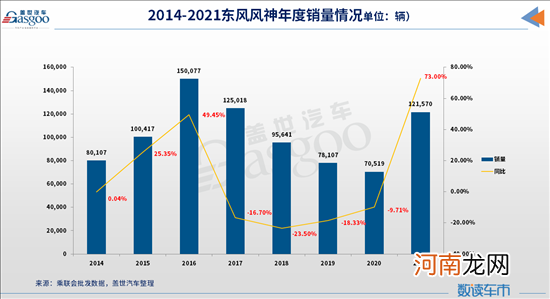 东风风神2021年实现12万辆销量目标